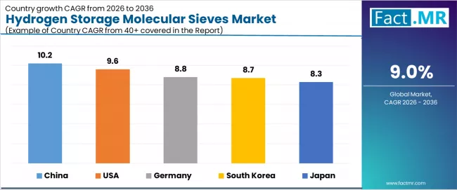 Hydrogen Storage Molecular Sieves Market   CAGR Analysis By Country